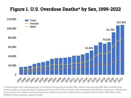 This is a bar chart showing the number of U.S. overdose deaths involving select illicit or prescription drugs from 1999 through 2022. The bars are overlaid by lines representing sex or concurrent opioid involvement. There were 107,941 drug-involved  overdose deaths reported in the U.S. in 2022