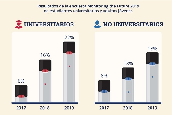 Tendencias de Vapeo y Cannabis en los Adultos Jóvenes (19–22)